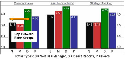360 Degree Survey Competency Results