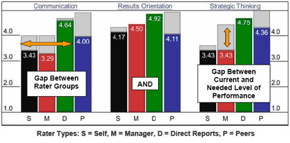 Competency results using the Dual Scale Difference&trade;